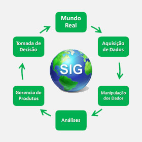 Sistema de Informação Geográfica (SIG)
